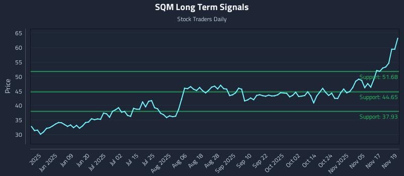 SQM Long Term Analysis for November 20 2025