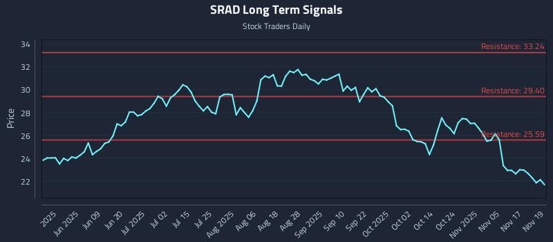 SRAD Long Term Analysis for November 20 2025