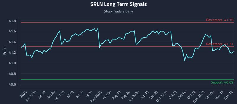 SRLN Long Term Analysis for November 20 2025 SRLN Long Term Analysis for November 20 2025