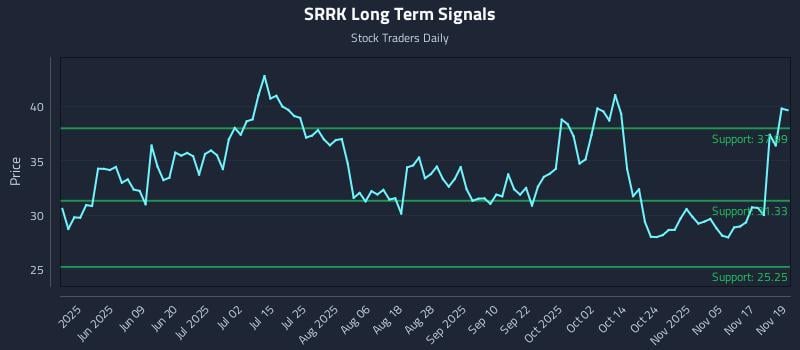SRRK Long Term Analysis for November 20 2025
