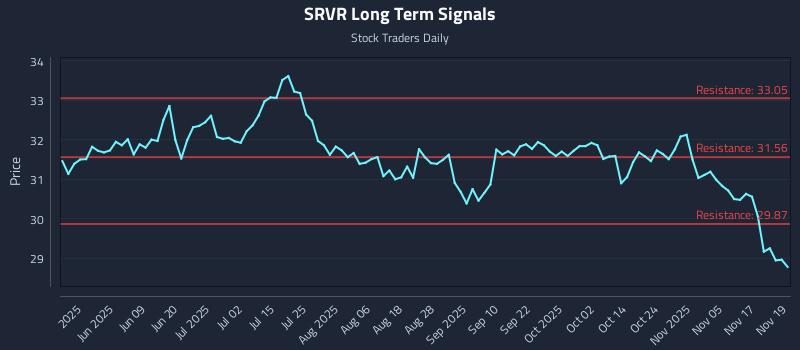 SRVR Long Term Analysis for November 20 2025