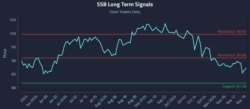 SSB Long Term Analysis for November 20 2025