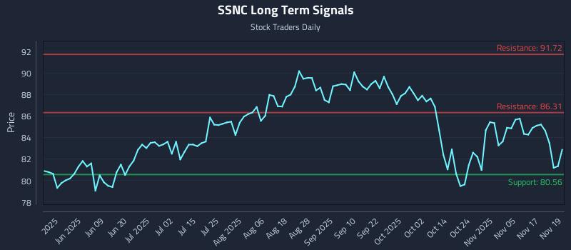 SSNC Long Term Analysis for November 20 2025