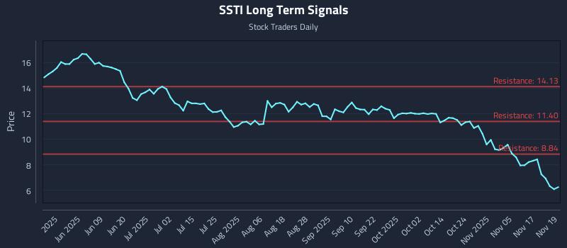 SSTI Long Term Analysis for November 20 2025 SSTI Long Term Analysis for November 20 2025