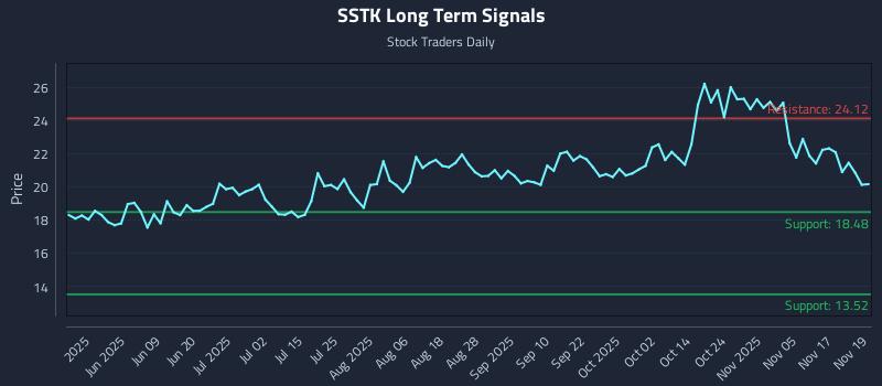 SSTK Long Term Analysis for November 20 2025 SSTK Long Term Analysis for November 20 2025