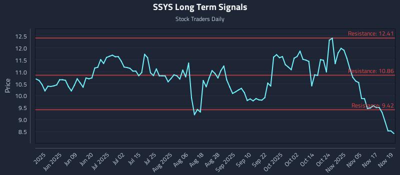 SSYS Long Term Analysis for November 20 2025