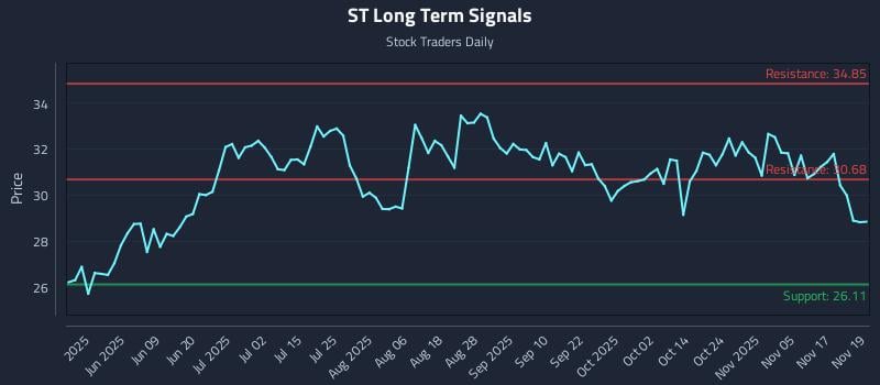 ST Long Term Analysis for November 20 2025