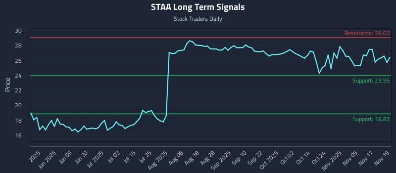 STAA Long Term Analysis for November 20 2025