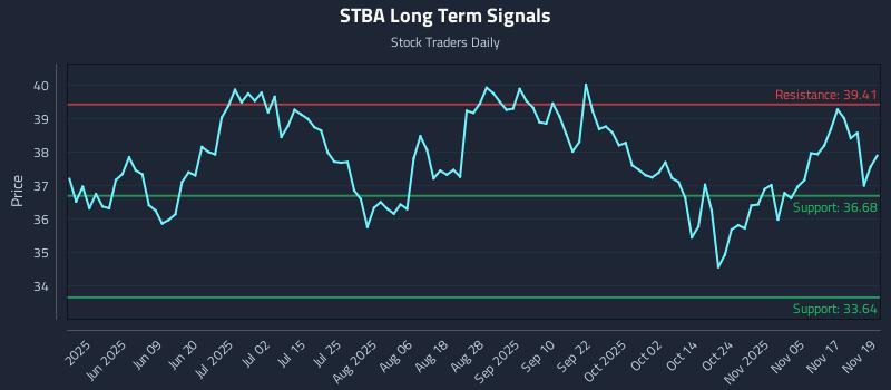 STBA Long Term Analysis for November 20 2025