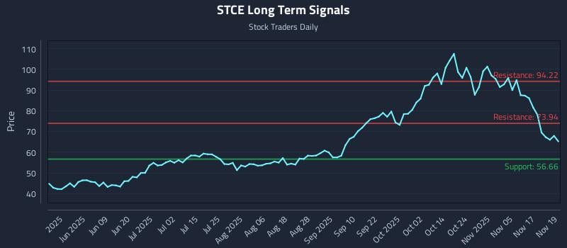 STCE Long Term Analysis for November 20 2025