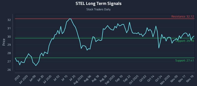STEL Long Term Analysis for November 20 2025