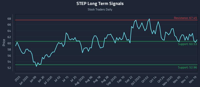 STEP Long Term Analysis for November 20 2025