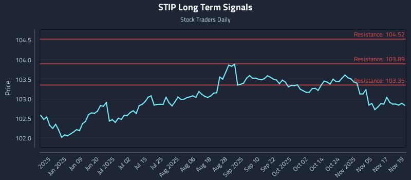 STIP Long Term Analysis for November 20 2025
