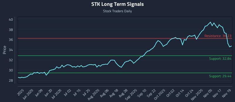 STK Long Term Analysis for November 20 2025 STK Long Term Analysis for November 20 2025