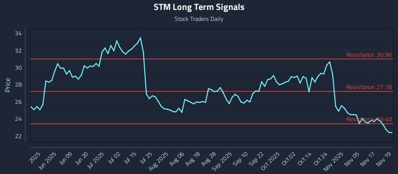 STM Long Term Analysis for November 20 2025