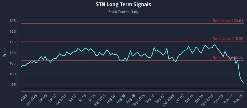 STN Long Term Analysis for November 20 2025
