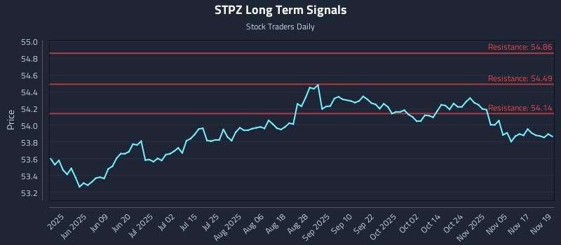 STPZ Long Term Analysis for November 20 2025