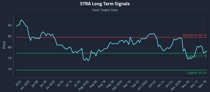 STRA Long Term Analysis for November 20 2025