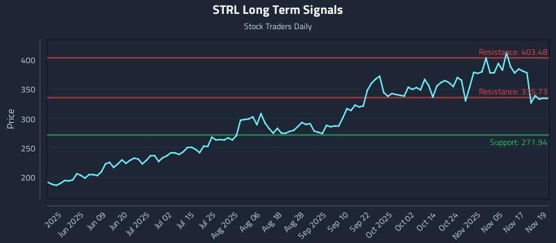 STRL Long Term Analysis for November 20 2025