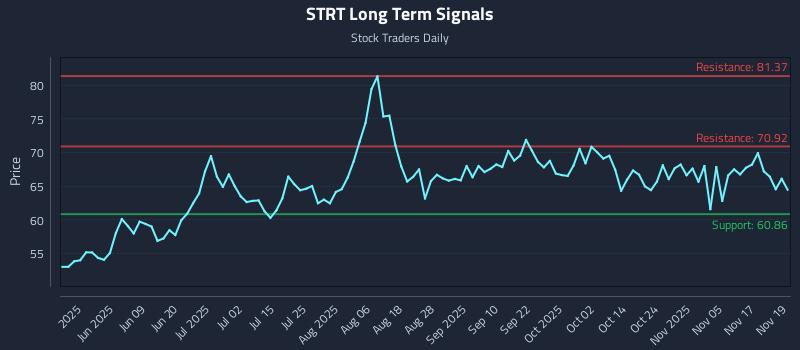 STRT Long Term Analysis for November 20 2025 STRT Long Term Analysis for November 20 2025