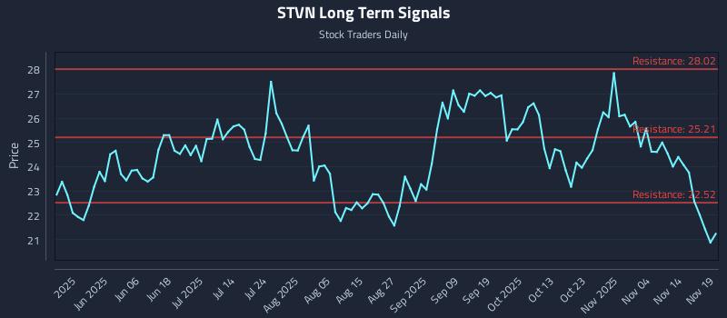STVN Long Term Analysis for November 20 2025 STVN Long Term Analysis for November 20 2025