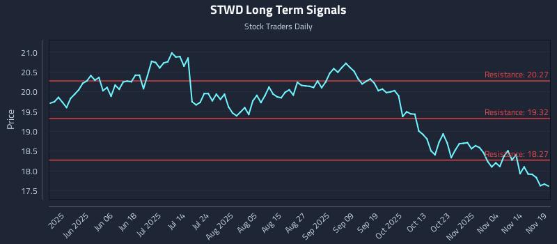 STWD Long Term Analysis for November 20 2025