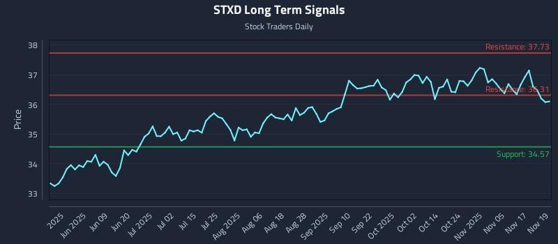 STXD Long Term Analysis for November 20 2025