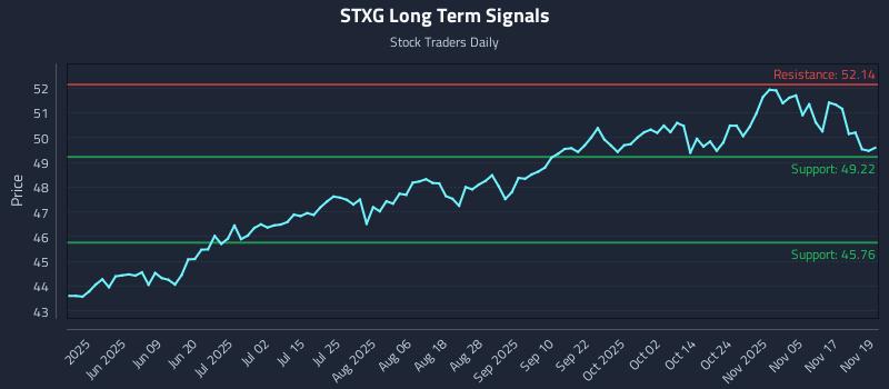 STXG Long Term Analysis for November 20 2025 STXG Long Term Analysis for November 20 2025