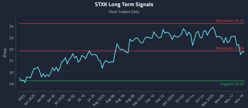 STXK Long Term Analysis for November 20 2025