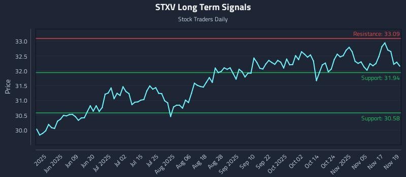 STXV Long Term Analysis for November 20 2025