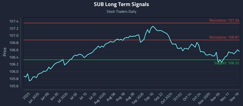 SUB Long Term Analysis for November 20 2025 SUB Long Term Analysis for November 20 2025