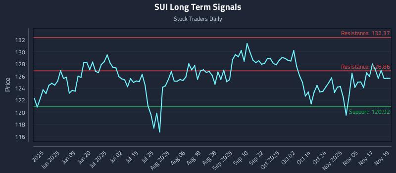 SUI Long Term Analysis for November 20 2025
