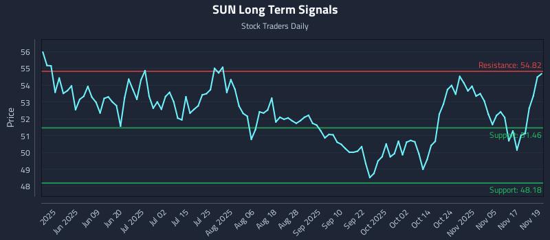 SUN Long Term Analysis for November 20 2025 SUN Long Term Analysis for November 20 2025