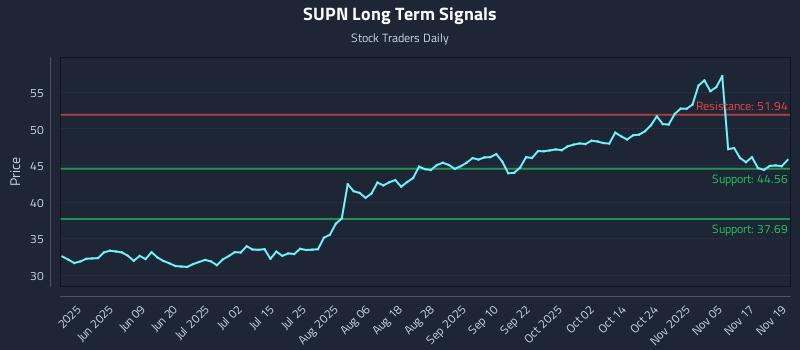 SUPN Long Term Analysis for November 20 2025