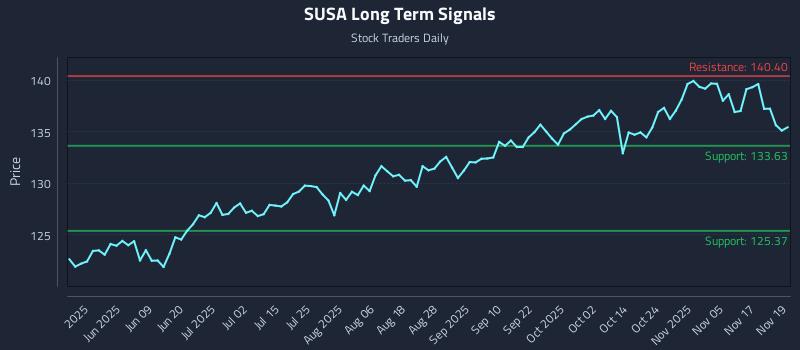 SUSA Long Term Analysis for November 20 2025