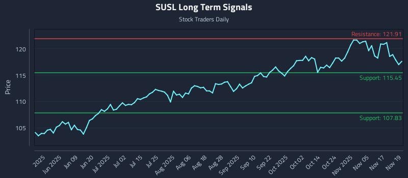 SUSL Long Term Analysis for November 20 2025 SUSL Long Term Analysis for November 20 2025