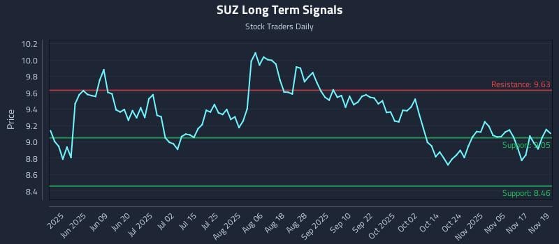 SUZ Long Term Analysis for November 20 2025 SUZ Long Term Analysis for November 20 2025