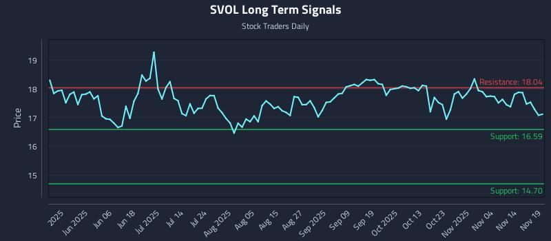 SVOL Long Term Analysis for November 20 2025
