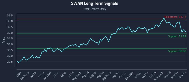 SWAN Long Term Analysis for November 20 2025 SWAN Long Term Analysis for November 20 2025