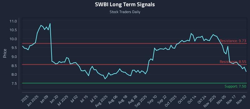 SWBI Long Term Analysis for November 20 2025 SWBI Long Term Analysis for November 20 2025