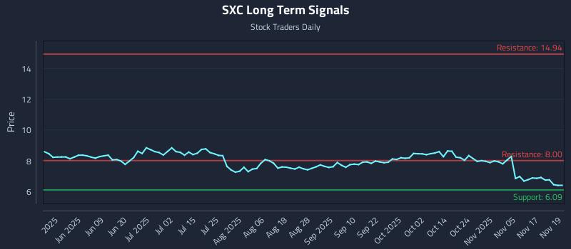 SXC Long Term Analysis for November 20 2025