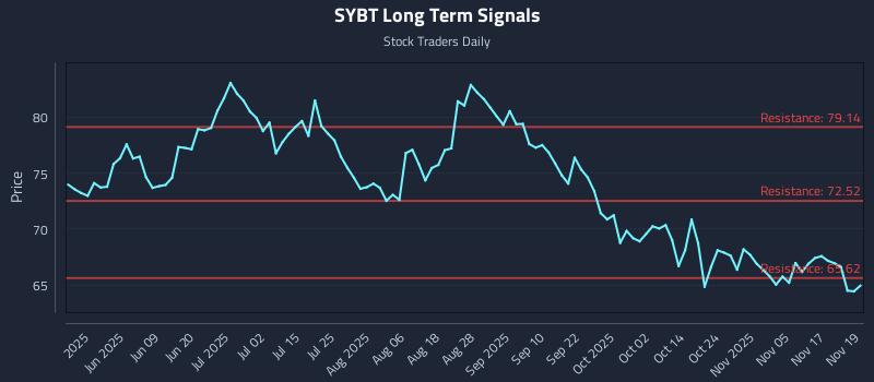 SYBT Long Term Analysis for November 20 2025 SYBT Long Term Analysis for November 20 2025