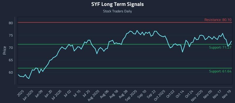 SYF Long Term Analysis for November 20 2025