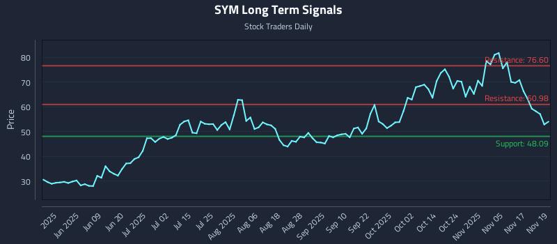 SYM Long Term Analysis for November 20 2025