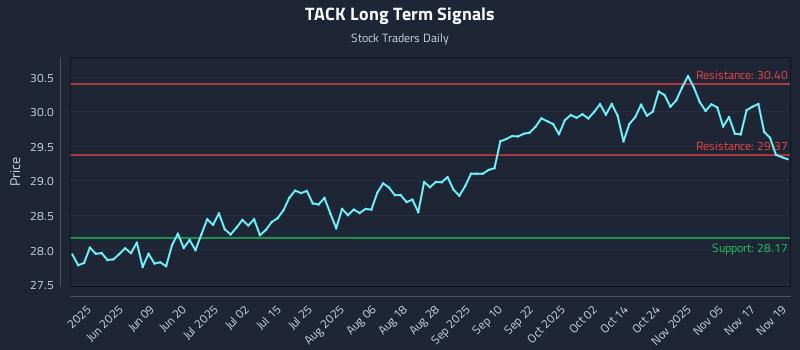 TACK Long Term Analysis for November 20 2025 TACK Long Term Analysis for November 20 2025
