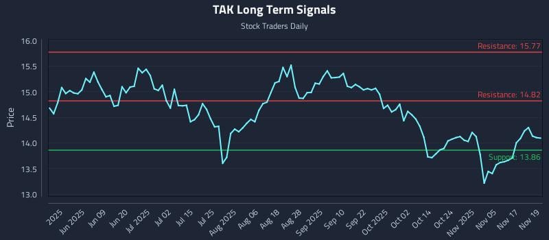 TAK Long Term Analysis for November 20 2025