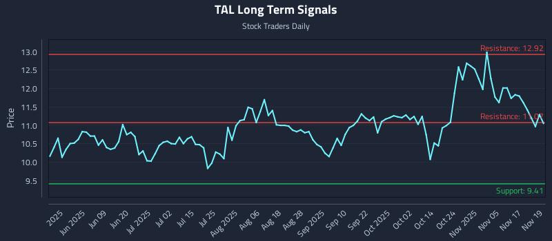 TAL Long Term Analysis for November 20 2025 TAL Long Term Analysis for November 20 2025