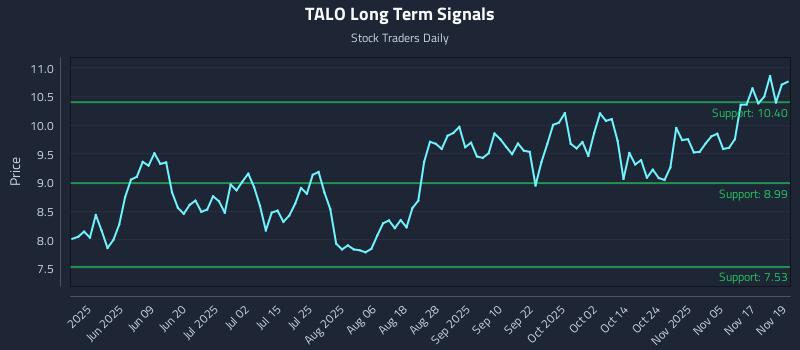 TALO Long Term Analysis for November 20 2025 TALO Long Term Analysis for November 20 2025