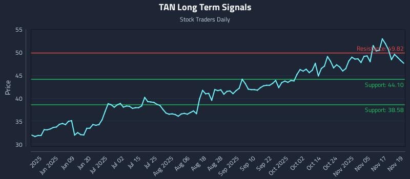 TAN Long Term Analysis for November 20 2025