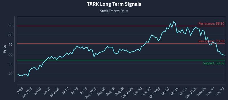 TARK Long Term Analysis for November 20 2025